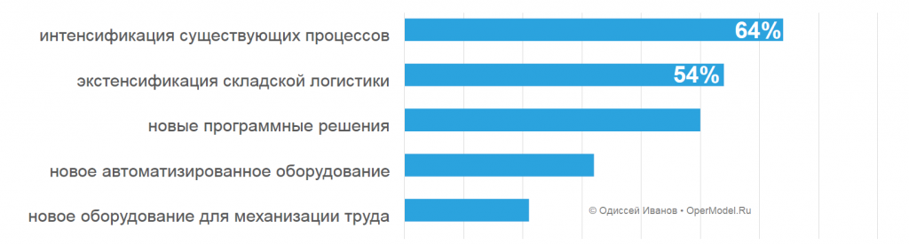 Почти две трети опрошенных интенсифицируют существующие процессы