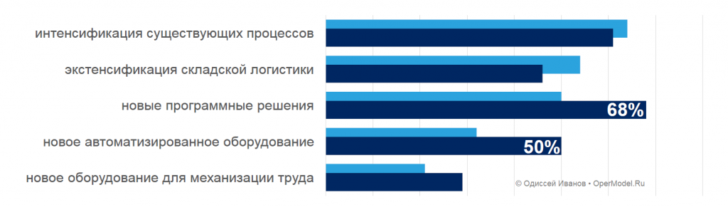 Большинство опрошенных будет инвестировать в новые складские технологии