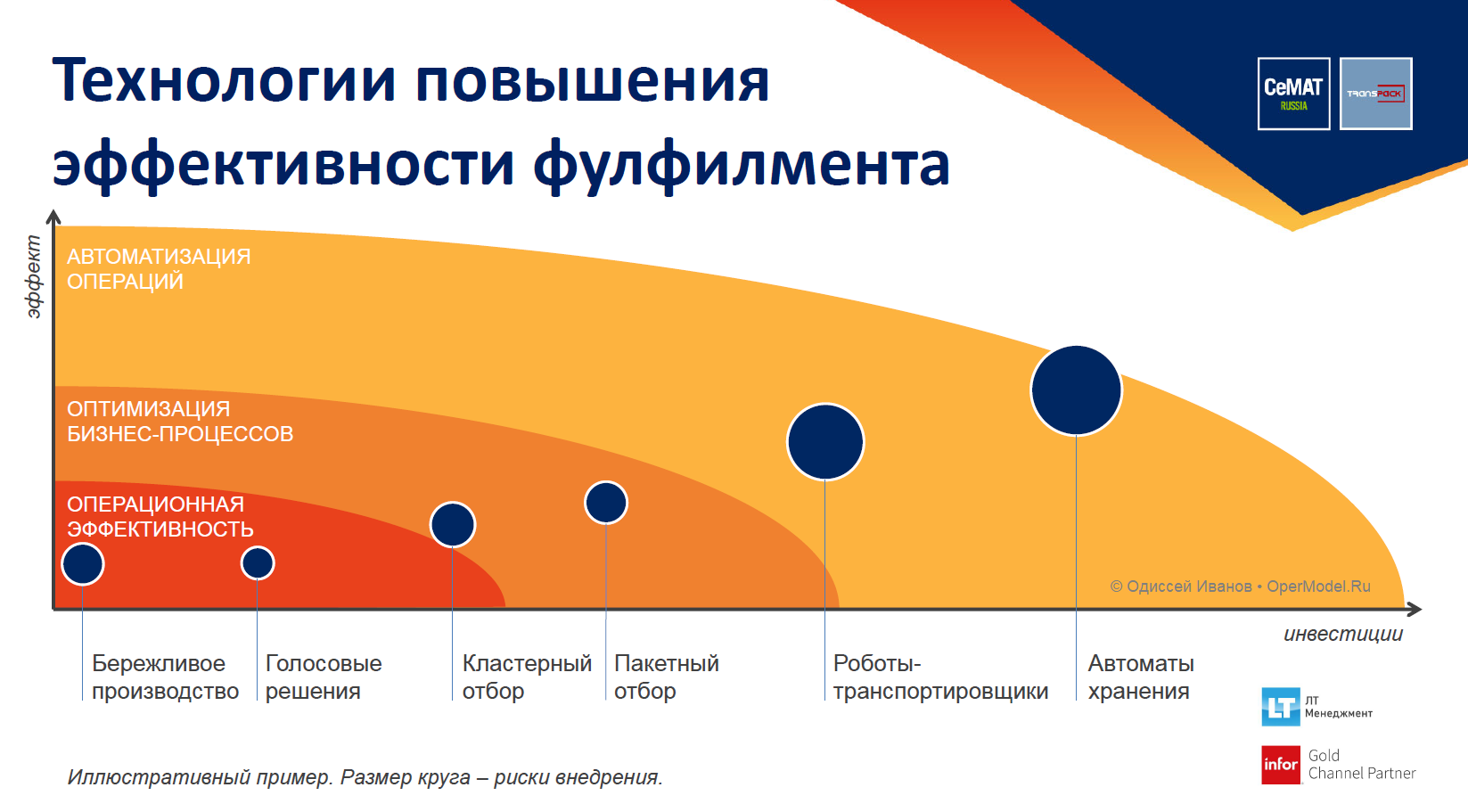 Три направления развития, чтобы складская логистика получила стратегические преимущества