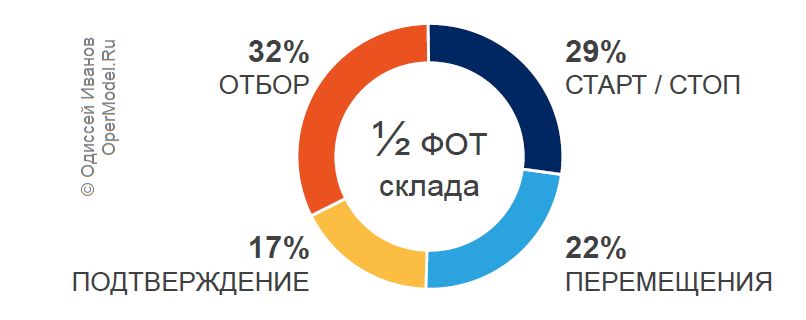 Комплектовщики эффективно используют не более трети рабочего времени