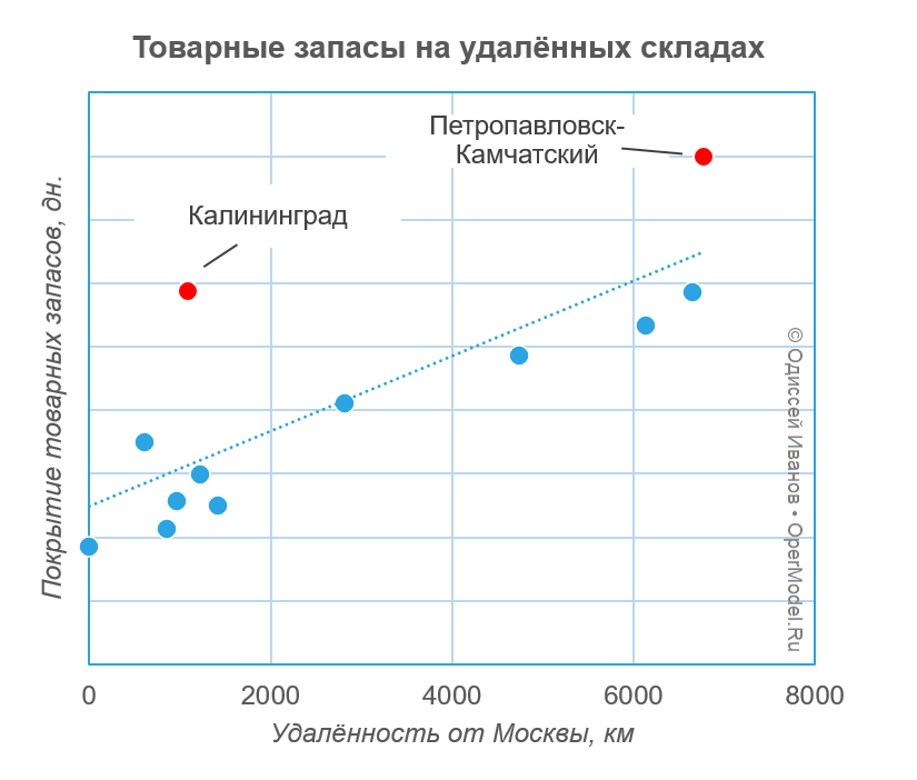 Товарные запасы на удалённых складах