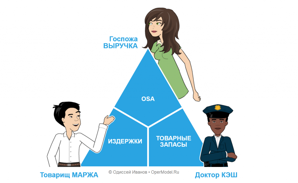 Управление цепью поставок розничной торговой сети