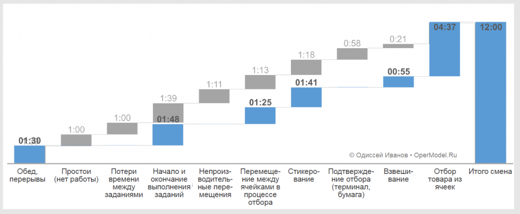 Потенциал увеличения выработки в 2,5 раза за счёт устранения непроизводительных потерь времени