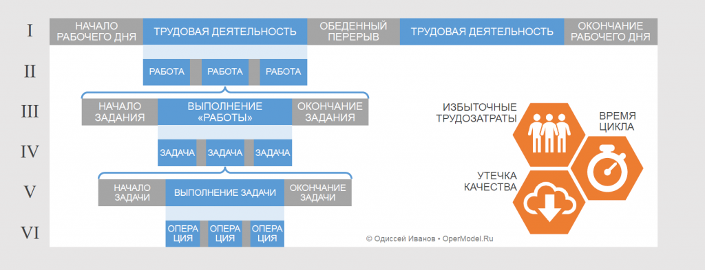 Карта бизнес-процессов на шесть уровней
